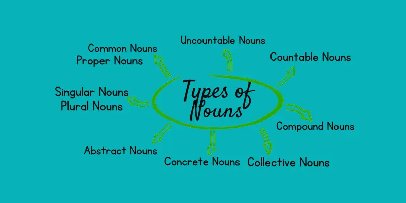 Types of Nouns
